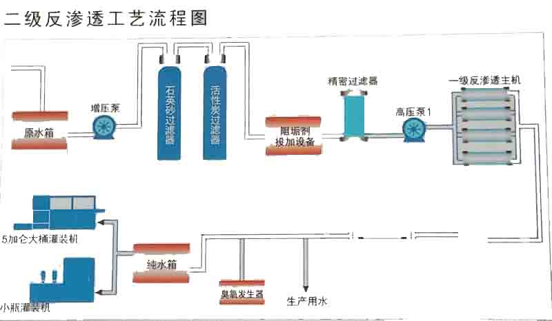 一級RO反滲透純水設(shè)備